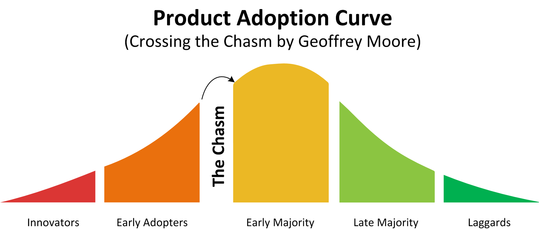 Challenges in the Technology Adoption Curve